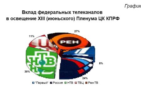 Освещение федеральным телевидением  XIII (июньского) Пленума ЦК КПРФ,  30 июня – 1 июля 2012 года 