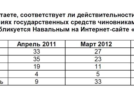 Политическая социология: Феномен протеста