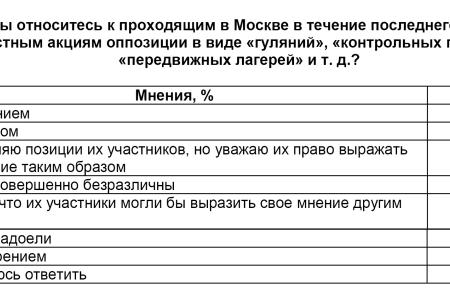 Политическая социология: Протестная активность 