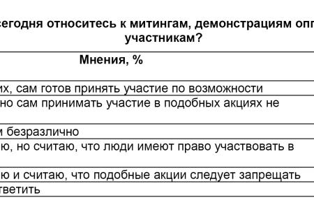 Политическая социология: Протестный потенциал – общественный и личный  