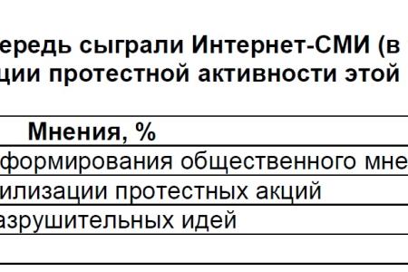 Политическая социология: Феномен протеста