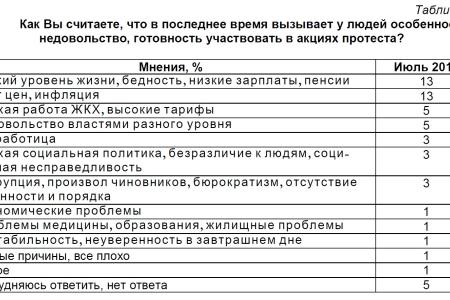 Политическая социология: Феномен протеста