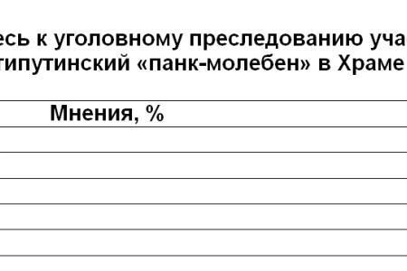 Политическая социология: Акции протеста и в поддержку власти 