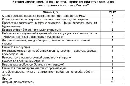 Политическая социология: Акции протеста и в поддержку власти 