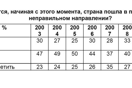 Политическая социология: Годовщина августовских событий 1991 года