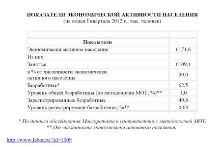 Справка о состоянии занятости и уровне безработицы в Москве на июнь 2012 года