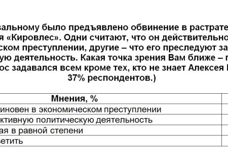 Политическая социология: Предкризисные настроения в обществе 