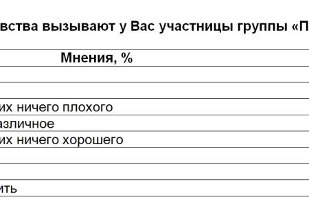 Политическая социология: Предкризисные настроения в обществе 