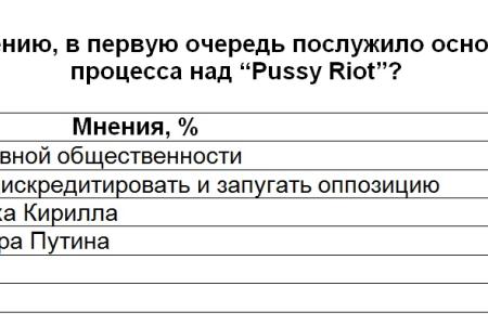 Политическая социология: Предкризисные настроения в обществе 