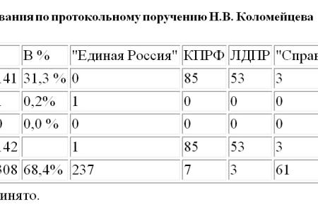 «Единая Россия» игнорирует проблему использования российской собственности за рубежом. "Медвежье" большинство отклонило запрос-поручение Правительству депутата-коммуниста Н.В.Коломейцева