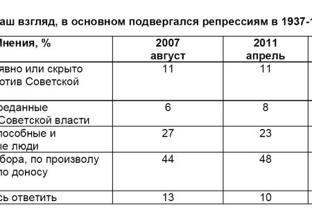 Политическая социология. Десталинизаторы исчерпали свои возможности 
