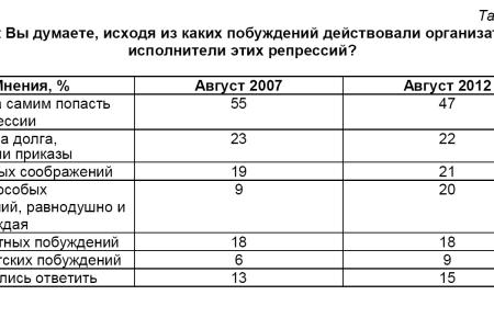Политическая социология. Десталинизаторы исчерпали свои возможности 