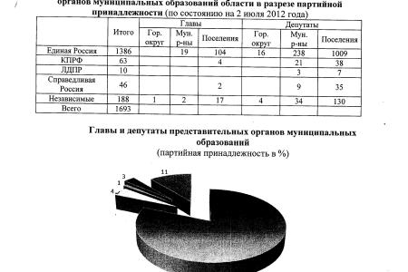 Выборы в Новгородской области. В руки блогеров попал документ предположительно избирательного штаба "единороссов" с описанием всех грязных технологий кампании