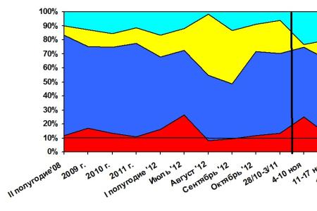 Хронометраж партийного телеэфира 18 – 24 ноября 2012 года 