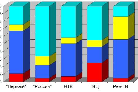 Хронометраж партийного телеэфира 9 - 15 декабря 2012 года 