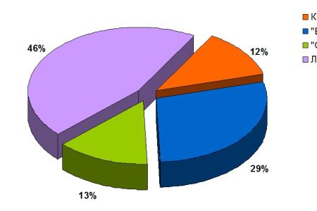 Хронометраж партийного телеэфира 9 - 15 декабря 2012 года 