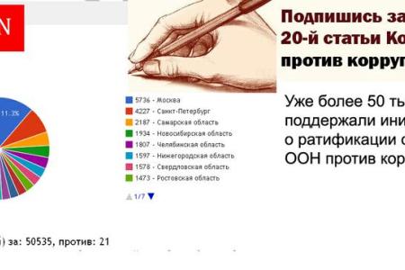 А ты поддержал нашу инициативу?! В поддержку антикоррупционных инициатив КПРФ 31 января на 15:00 собрано более 60.000 голосов