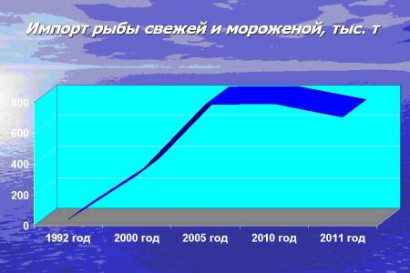 Развитие рыбохозяйственной отрасли России – задача государственной важности. Выступлениен академика РАСХН В.И.Кашина на парламентских слушаниях в Государственной Думе ФС РФ