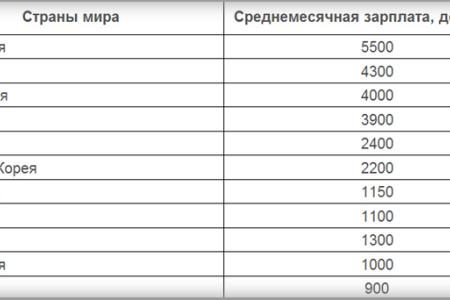 Декларация неравенства. Власть богатеет, а зарплата миллиона россиян никак не может достать прожиточного минимума