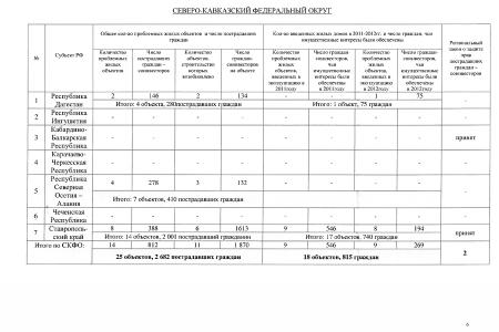 Сколько в стране обманутых дольщиков? Минрегион России предоставил С.П. Обухову сводную таблицу по регионам о нарушениях в долевом жилищном строительстве