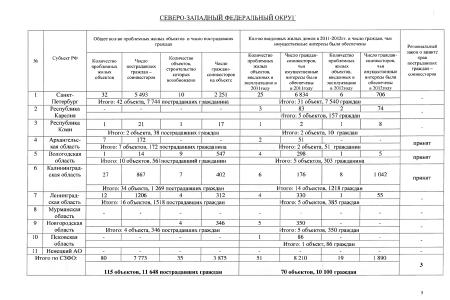 Сколько в стране обманутых дольщиков? Минрегион России предоставил С.П. Обухову сводную таблицу по регионам о нарушениях в долевом жилищном строительстве
