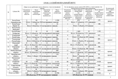 Сколько в стране обманутых дольщиков? Минрегион России предоставил С.П. Обухову сводную таблицу по регионам о нарушениях в долевом жилищном строительстве
