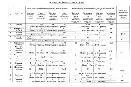 Сколько в стране обманутых дольщиков? Минрегион России предоставил С.П. Обухову сводную таблицу по регионам о нарушениях в долевом жилищном строительстве