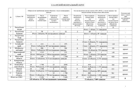 Сколько в стране обманутых дольщиков? Минрегион России предоставил С.П. Обухову сводную таблицу по регионам о нарушениях в долевом жилищном строительстве
