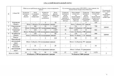 Сколько в стране обманутых дольщиков? Минрегион России предоставил С.П. Обухову сводную таблицу по регионам о нарушениях в долевом жилищном строительстве
