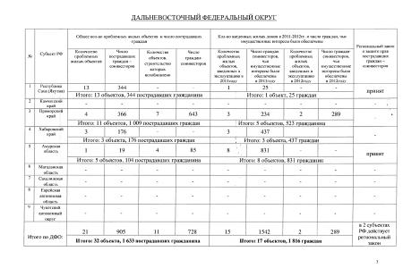 Сколько в стране обманутых дольщиков? Минрегион России предоставил С.П. Обухову сводную таблицу по регионам о нарушениях в долевом жилищном строительстве