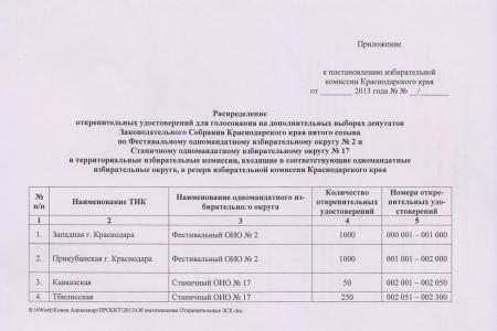 krd-kprf.ru: Краевая избирательная комиссия проигнорировала требования, указанные в представлении прокуратуры, а также утвердила изготовление открепительных удостоверений на избирательном округе в количестве 2000 штук