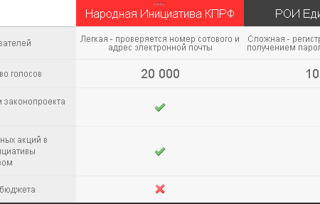 Интернет-проект КПРФ «Народная инициатива»: первые итоги гражданской активности