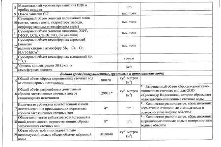 Краснодар занимает 25 место в экологическом рейтинге городов России. Минприроды предоставило информацию на запрос С.П. Обухова 