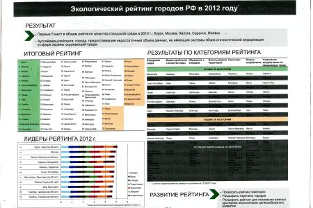Краснодар занимает 25 место в экологическом рейтинге городов России. Минприроды предоставило информацию на запрос С.П. Обухова 
