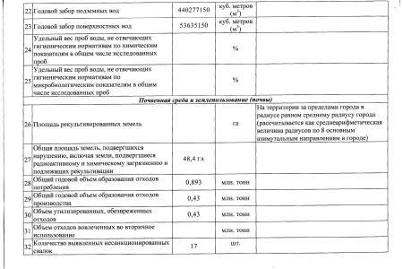 Краснодар занимает 25 место в экологическом рейтинге городов России. Минприроды предоставило информацию на запрос С.П. Обухова 