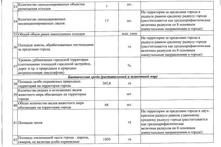 Краснодар занимает 25 место в экологическом рейтинге городов России. Минприроды предоставило информацию на запрос С.П. Обухова 