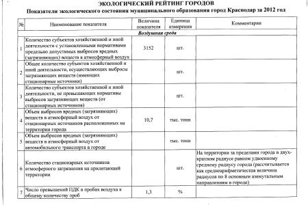 Краснодар занимает 25 место в экологическом рейтинге городов России. Минприроды предоставило информацию на запрос С.П. Обухова 
