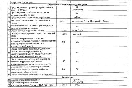 Краснодар занимает 25 место в экологическом рейтинге городов России. Минприроды предоставило информацию на запрос С.П. Обухова 