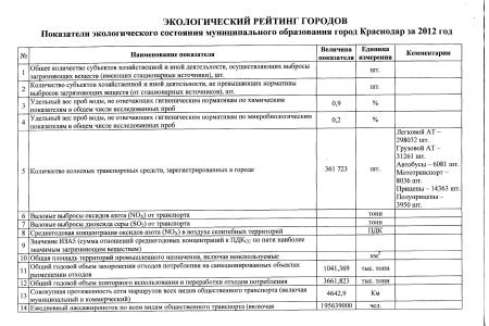 Краснодар занимает 25 место в экологическом рейтинге городов России. Минприроды предоставило информацию на запрос С.П. Обухова 