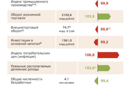 Итоги 2013: Экономика в кризисе, промышленность в упадке, капитал утекает, а граждане нищают