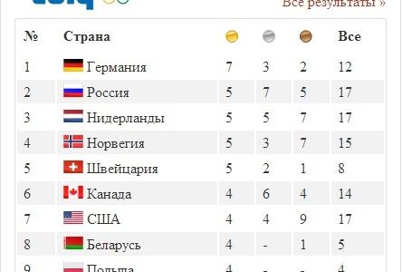 Россия вышла на второе место в медальном зачете Олимпиады
