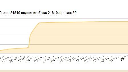 "Единая Россия" заблокировала принятие законопроекта КПРФ о трудовых визах для мигрантов, за который было собрано более 21 тысячи подписей граждан. Результаты поименного голосования