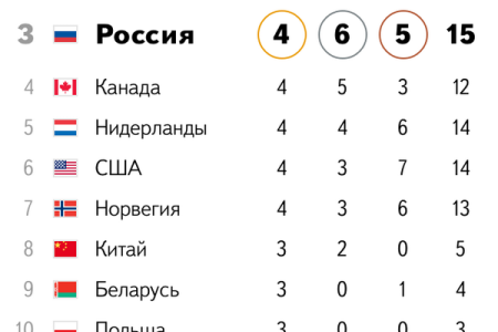 Третьяков принес России олимпийское золото в скелетоне. Команда России, наконец, превзошла провальные результаты игр в Ванкувере