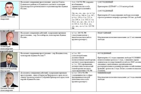 В.Ф. Рашкин: Главным итогом медведевской «пятилетки»  стала чудовищная коррупция
