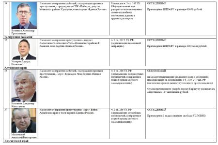 В.Ф. Рашкин: Главным итогом медведевской «пятилетки»  стала чудовищная коррупция