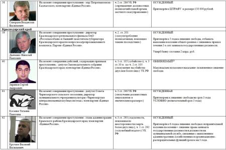 В.Ф. Рашкин: Главным итогом медведевской «пятилетки»  стала чудовищная коррупция