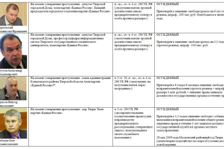 В.Ф. Рашкин: Главным итогом медведевской «пятилетки»  стала чудовищная коррупция