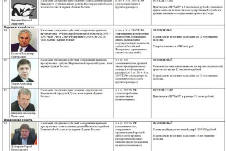 В.Ф. Рашкин: Главным итогом медведевской «пятилетки»  стала чудовищная коррупция