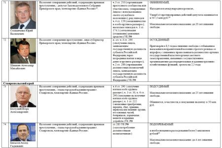 В.Ф. Рашкин: Главным итогом медведевской «пятилетки»  стала чудовищная коррупция