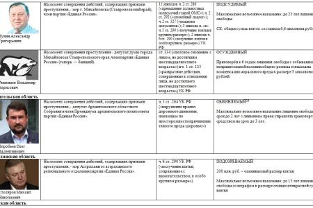 В.Ф. Рашкин: Главным итогом медведевской «пятилетки»  стала чудовищная коррупция